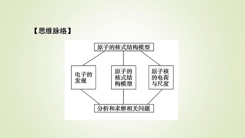 新人教版高中物理选择性必修第三册第四章原子结构和波粒二象性3原子的核式结构模型课件第6页