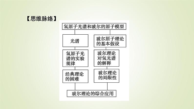 新人教版高中物理选择性必修第三册第四章原子结构和波粒二象性4氢原子光谱和玻尔的原子模型课件第6页