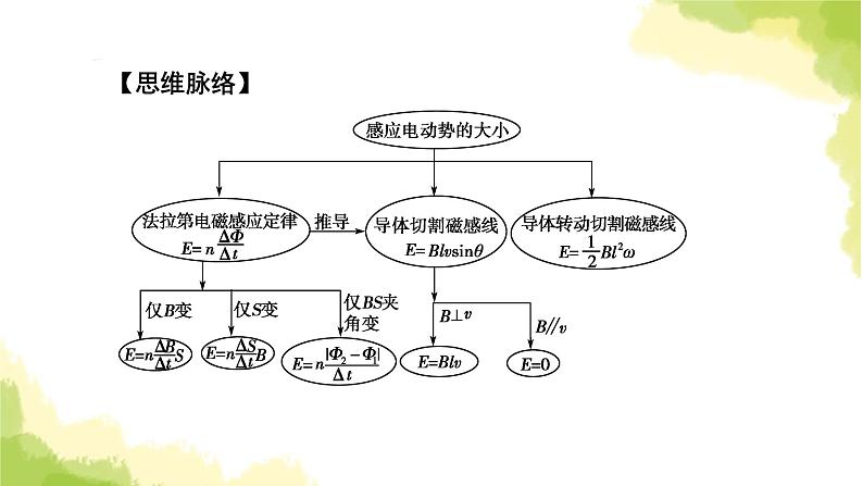 新人教版高中物理选择性必修第二册第二章电磁感应2法拉第电磁感应定律课件06