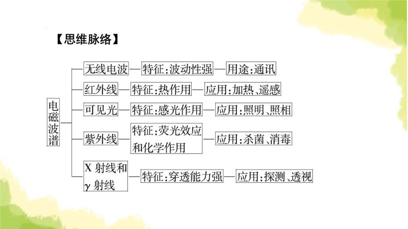 新人教版高中物理选择性必修第二册第四章电磁振荡与电磁波4电磁波谱课件06