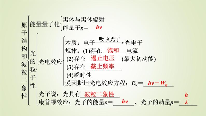 新人教版高中物理选择性必修第三册第四章原子结构和波粒二象性章末小结课件05