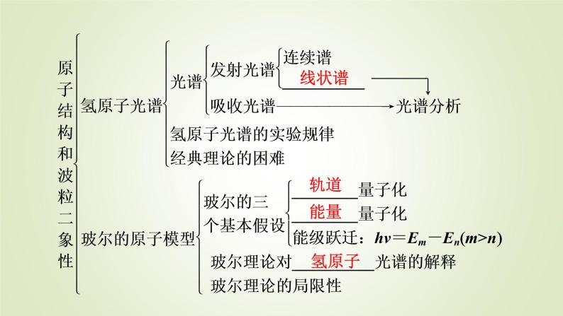 新人教版高中物理选择性必修第三册第四章原子结构和波粒二象性章末小结课件07