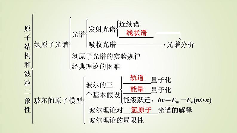 新人教版高中物理选择性必修第三册第四章原子结构和波粒二象性章末小结课件第7页