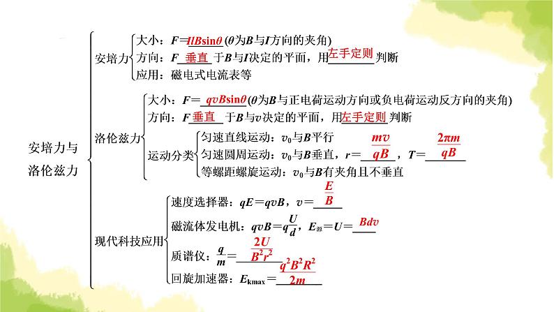 新人教版高中物理选择性必修第二册第一章安培力与洛伦兹力章末小结课件05