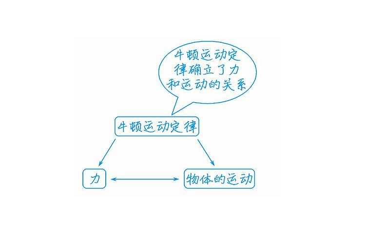 统编人教版高中物理必修 第一册《5 牛顿运动定律的应用》课件1第5页