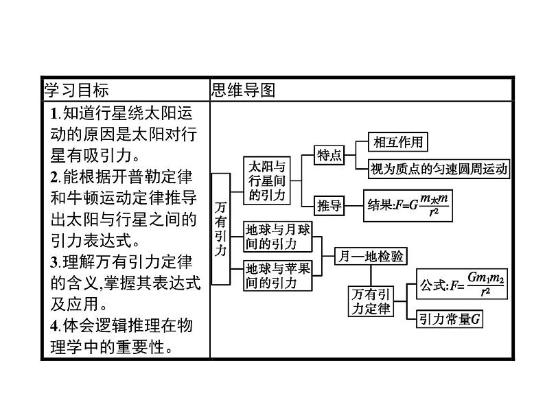 统编人教版高中物理必修 第二册《2 万有引力定律》课件1第2页