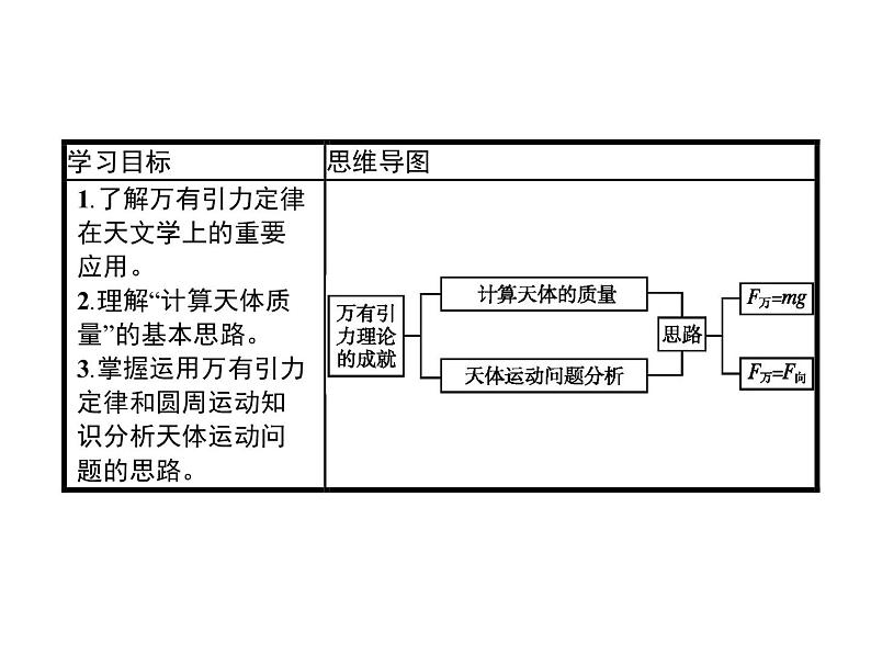 统编人教版高中物理必修 第二册《3 万有引力理论的成就》课件2第2页