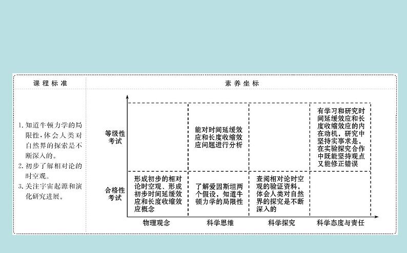 统编人教版高中物理必修 第二册《5 相对论时空观与牛顿力学的局限性》课件2第2页