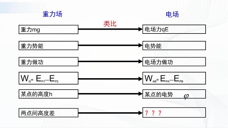 沪科版（2020）物理必修三9.5《带电粒子在电场中的运动》第1课时 课件05