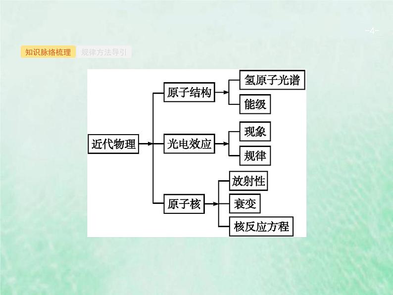 人教版高考物理二轮复习第13讲近代物理课件04