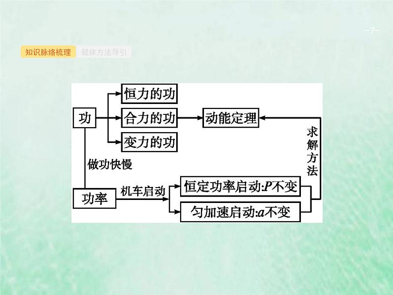 人教版高考物理二轮复习第5讲功功率动能定理课件07