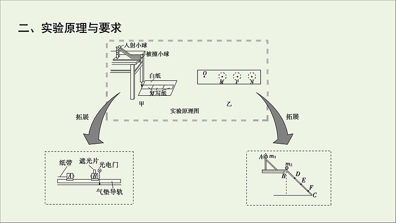 人教版高考物理一轮复习第6章动量动量守恒定律实验8验证动量守恒定律课件第3页