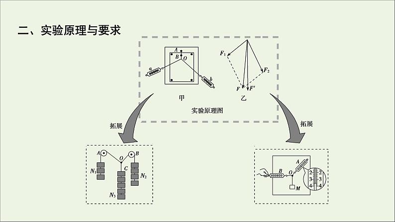 人教版高考物理一轮复习第2章相互作用实验3探究两个互成角度的力的合成规律课件03