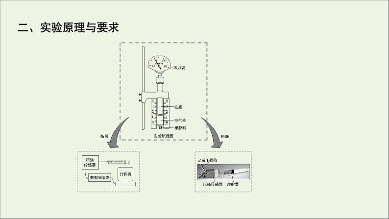 人教版高考物理一轮复习第13章热学实验17探究等温情况下一定质量气体压强与体积的关系课件第3页