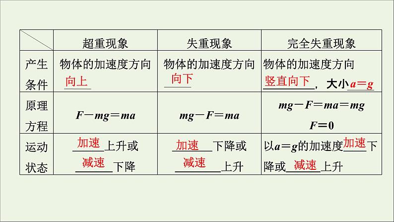 人教版高考物理一轮复习第3章牛顿运动定律第3讲牛顿运动定律的综合应用课件第3页