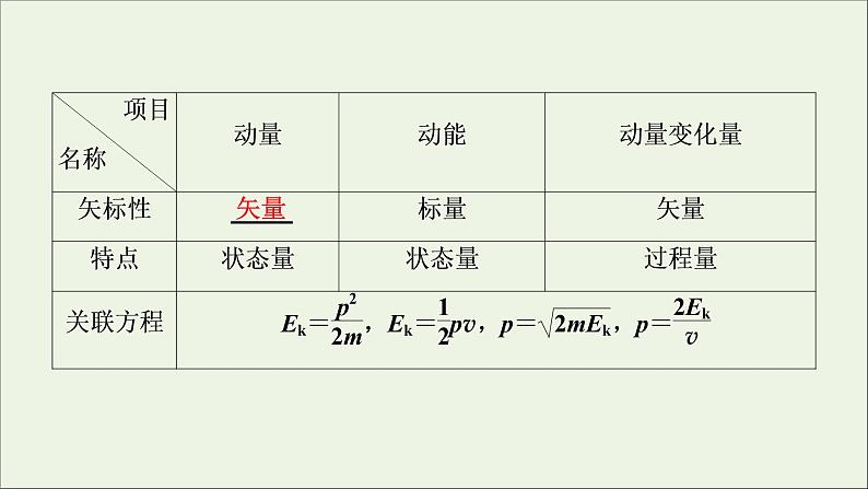 人教版高考物理一轮复习第6章动量动量守恒定律第1讲动量动量定理课件第6页