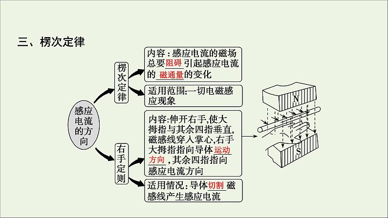 人教版高考物理一轮复习第10章电磁感应第1讲电磁感应现象楞次定律课件第8页