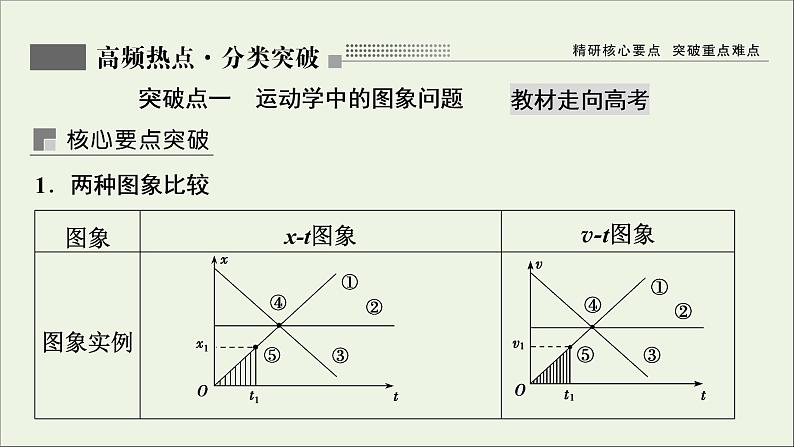 人教版高考物理一轮复习第1章运动的描述匀变速直线运动专题突破1运动图象追及和相遇问题课件02