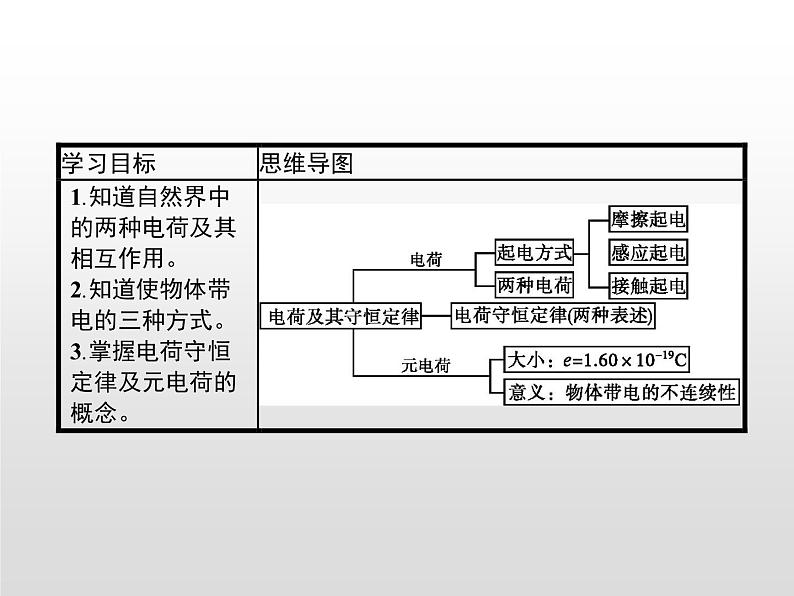 统编人教版高中物理必修 第三册《1 电荷》课件第2页