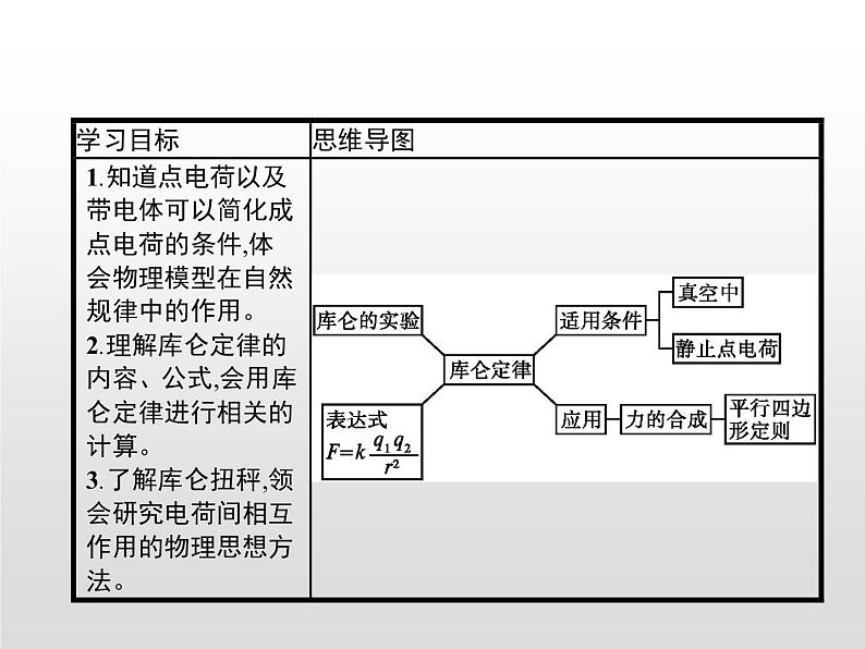 统编人教版高中物理必修 第三册《2 库仑定律》精品课件1第2页