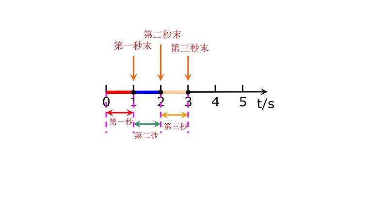 高中物理人教版必修一 1.2运动的描述时间位移课件05