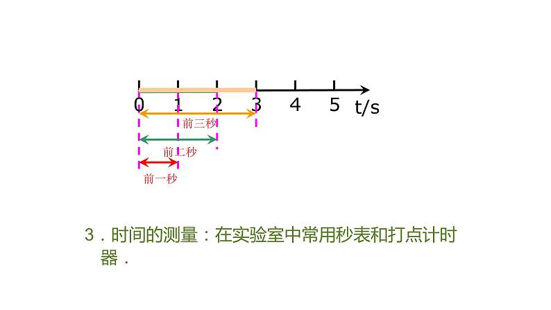 高中物理人教版必修一 1.2运动的描述时间位移课件06