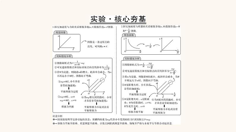 人教版高考物理一轮复习专题3牛顿运动定律实验4验证牛顿运动定律课件06