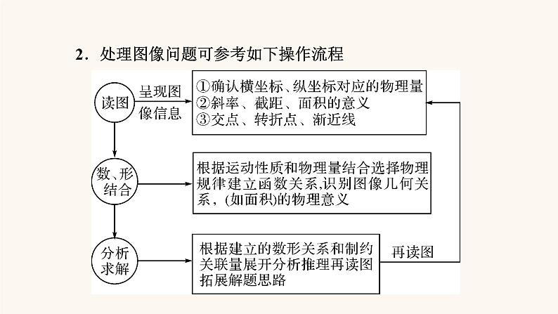 人教版高考物理一轮复习专题1直线运动热点专题系列1攻克运动学动力学类图像的应用课件05