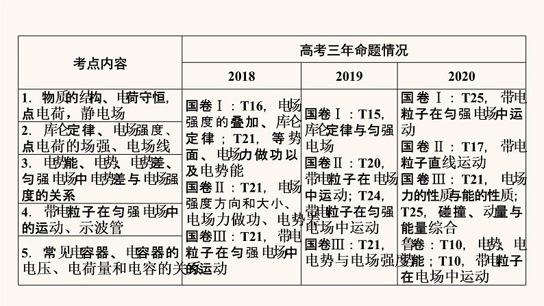 人教版高考物理一轮复习专题7电场第1讲库仑定律电场强度电场线课件第2页