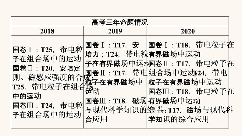 人教版高考物理一轮复习专题9磁场第1讲磁场磁场对电流的作用课件03