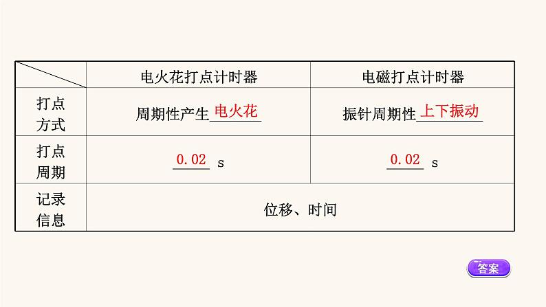 鲁科版高中物理必修第一册第2章匀变速直线运动4科学测量：做直线运动物体的瞬时速度课件07