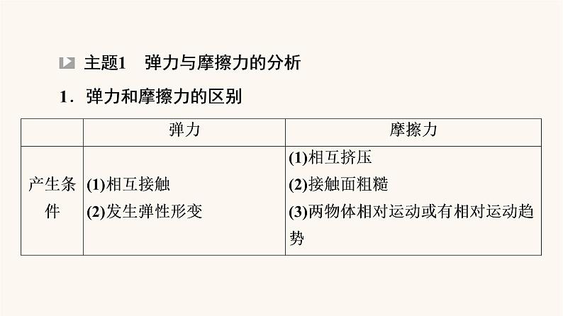 鲁科版高中物理必修第一册第3章相互作用章末综合提升课件03