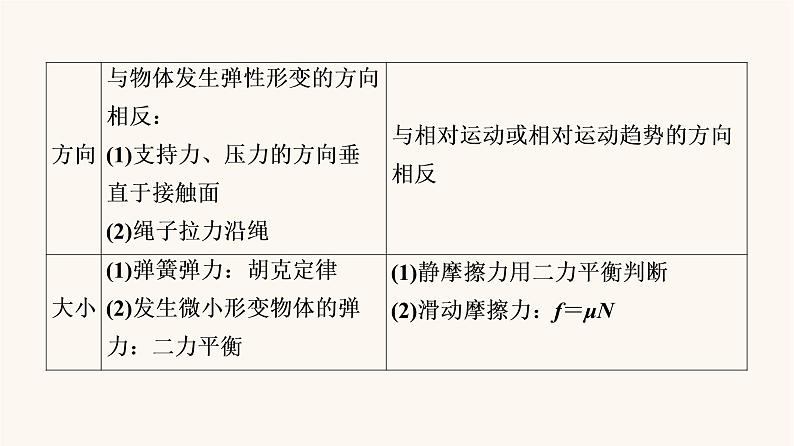 鲁科版高中物理必修第一册第3章相互作用章末综合提升课件04