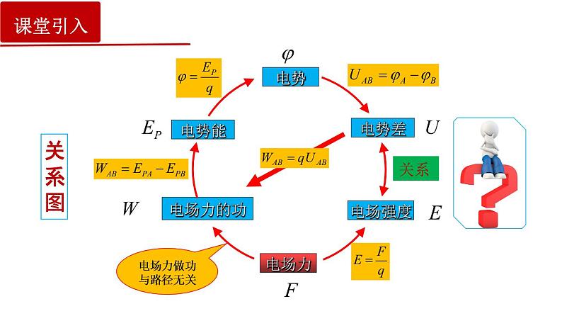 10.3电势差与电场强度的关系-2022-2023学年上学期高二物理同步课件（新教材人教版必修第三册）02