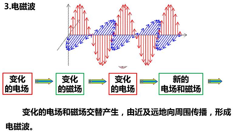 高中物理人教版（2019）选择性必修第二册_电磁场与电磁波 课件4第5页
