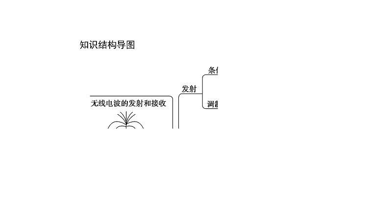 高中物理人教版（2019）选择性必修第二册_无线电波的发射和接收 课件2第2页