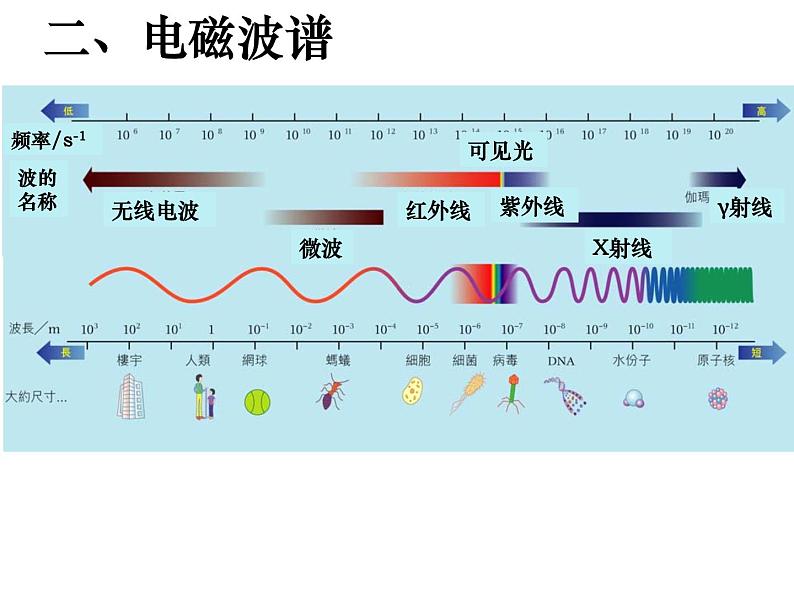 高中物理人教版（2019）选择性必修第二册_电磁波谱 课件405