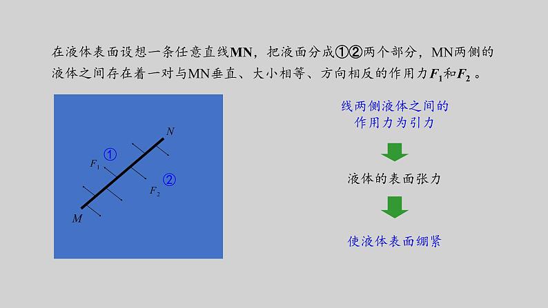 人教版（2019）高中物理选择性必修第三册_液体 课件407