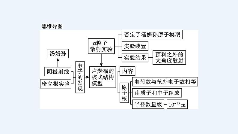 人教版（2019）高中物理选择性必修第三册_原子的核式结构模型 课件2第3页