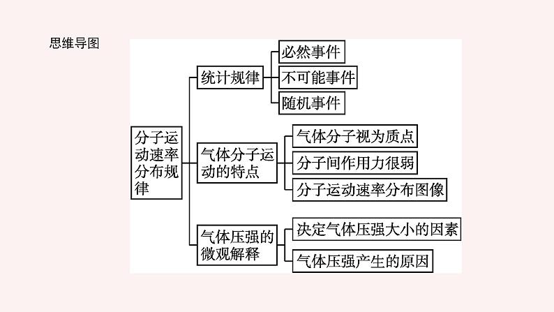 人教版（2019）高中物理选择性必修第三册_分子运动速率分布规律_课件5第3页