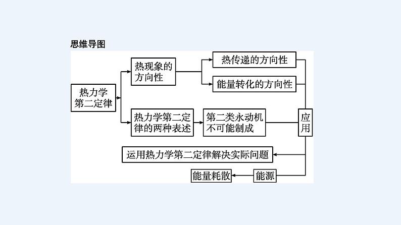 人教版（2019）高中物理选择性必修第三册_热力学第二定律 课件2第3页