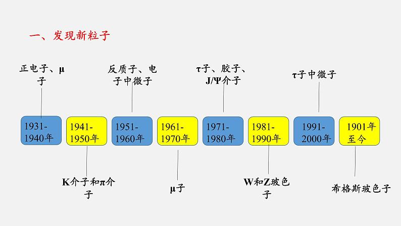 人教版（2019）高中物理选择性必修第三册_“基本”粒子 课件405