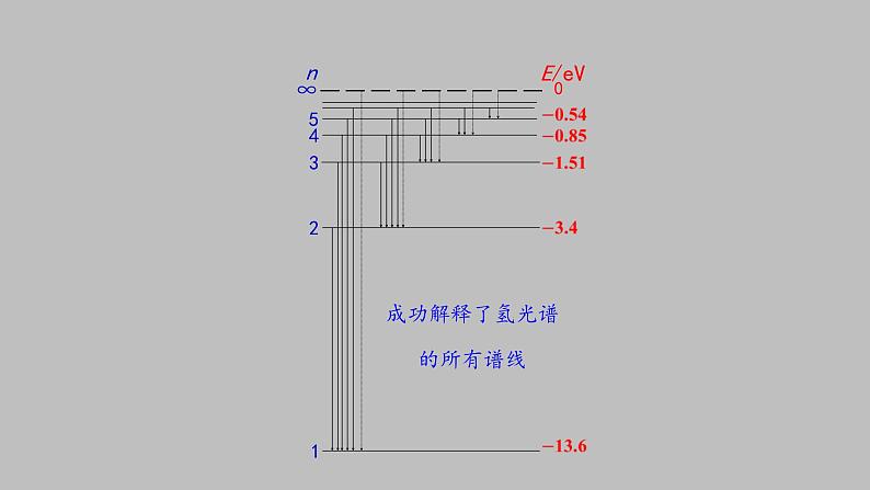 人教版（2019）高中物理选择性必修第三册_氢原子光谱和玻尔的原子模型 课件306