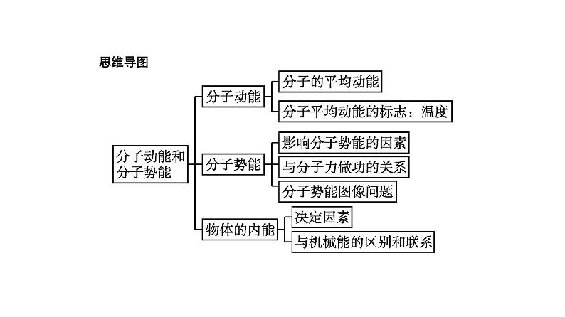 人教版（2019）高中物理选择性必修第三册_分子动能和分子势能_课件303