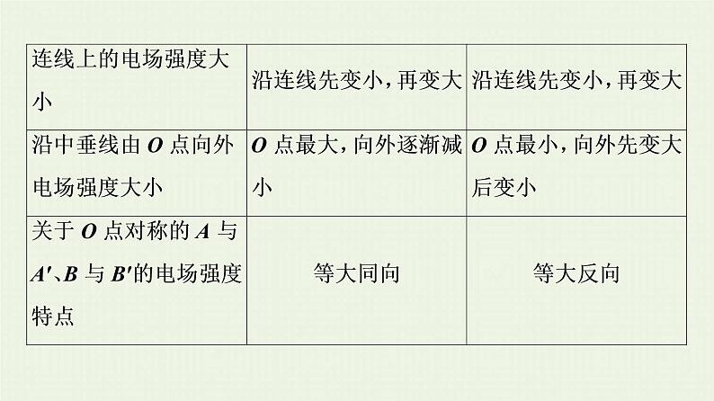 粤教版高中物理必修第三册第1章静电场的描述素养培优课1电场力的性质课件05