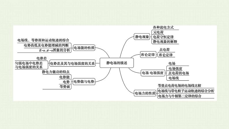 粤教版高中物理必修第三册第1章静电场的描述章末综合提升课件03