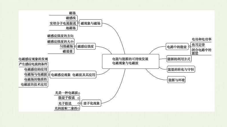 粤教版高中物理必修第三册第6章电磁现象与电磁波章末综合提升课件03