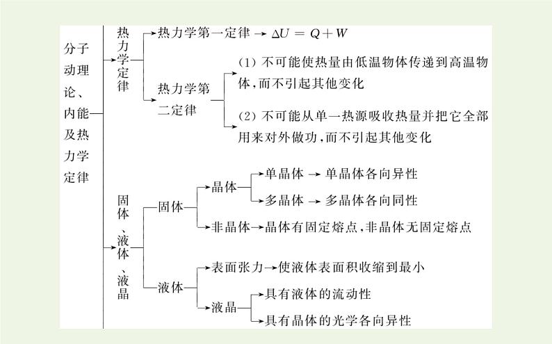 高考物理二轮复习专题12选修3_3分子动理论气体及热力学定律课件03