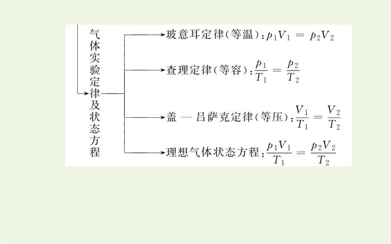 高考物理二轮复习专题12选修3_3分子动理论气体及热力学定律课件04