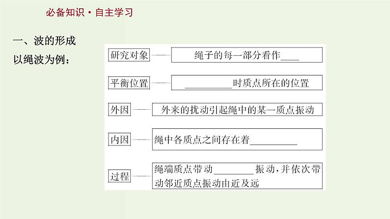 人教版高中物理选择性必修第一册第3章机械波1波的形成课件03